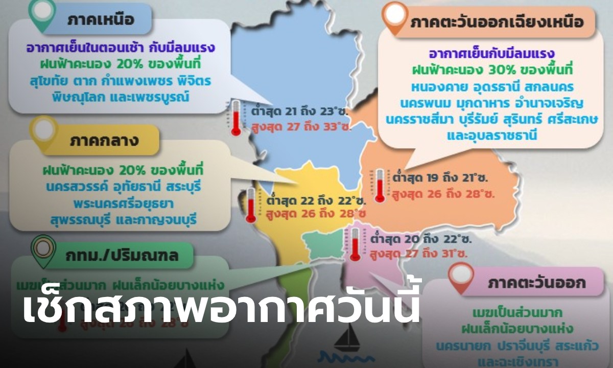 กรมอุตุฯ เผย ไทยตอนบนอากาศเย็น ภาคใต้ยังเจอฝนถล่มต่อเนื่อง