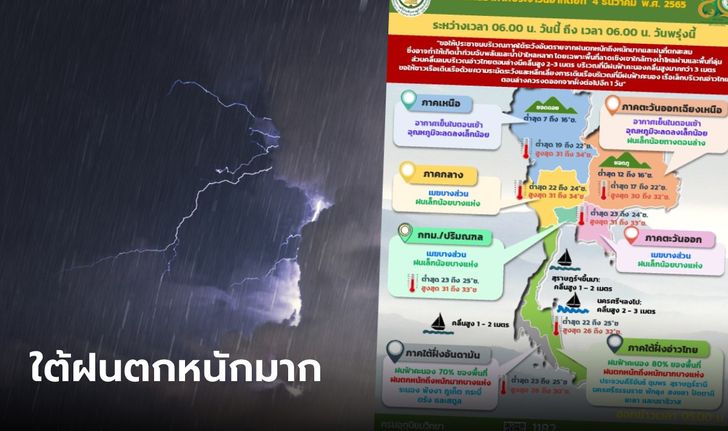 กรมอุตุฯ เตือนภาคใต้ยังเจอฝนถล่ม ขณะที่ไทยตอนบนอุณหภูมิลดลงอีก