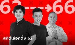 ที่สุดของเลือกตั้ง 62 ย้อนส่องสถิติน่าสนใจ ใครได้คะแนนเยอะสุด-น้อยสุด