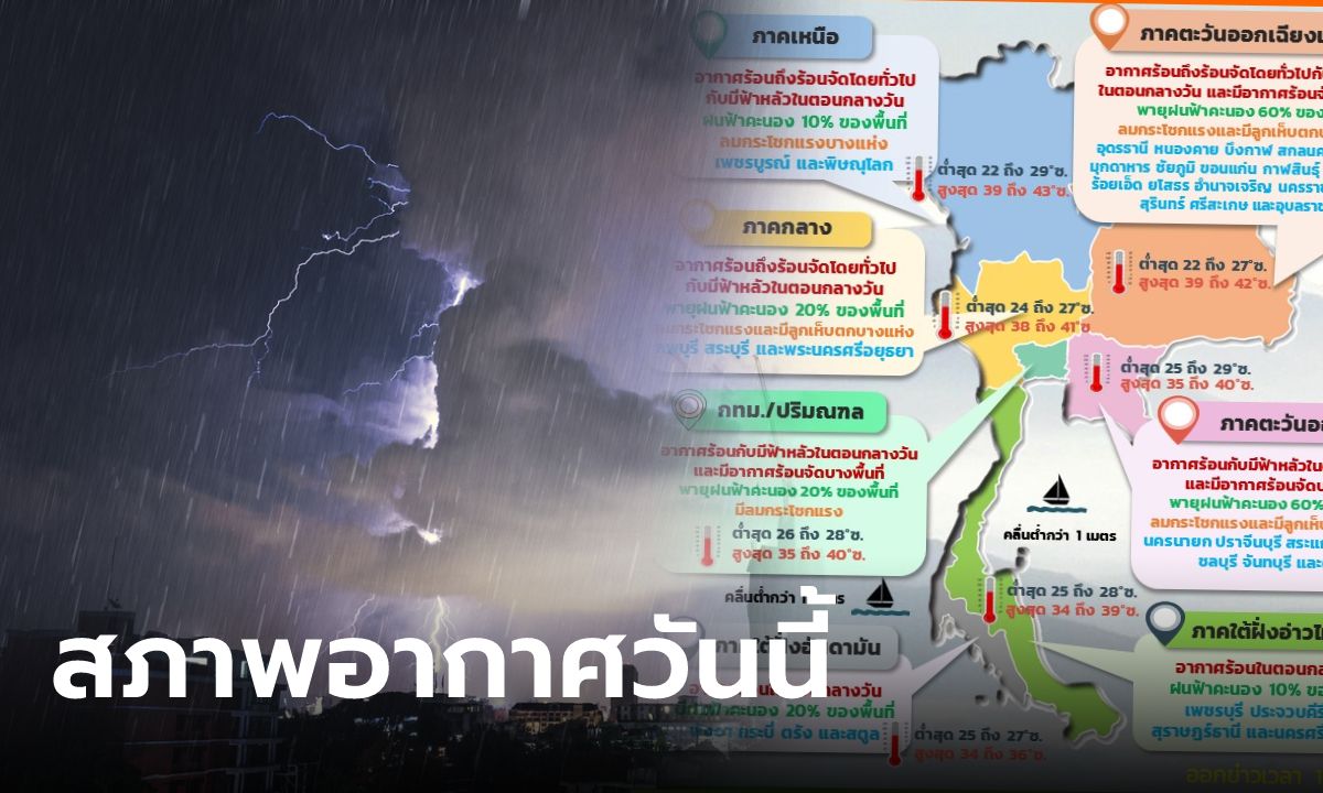 วันนี้หนักแน่ กรมอุตุฯ เตือนพายุฤดูร้อน ตอนบนอ่วมทั้งฝนทั้งฝุ่น ร้อนพุ่ง 44 องศา