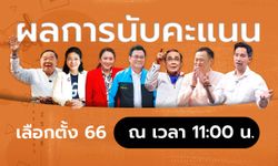 กกต.แถลงสรุปผลเลือกตั้ง 66 "ก้าวไกล" กวาด 151 ที่ คนมาใช้สิทธิ์มากสุดในประวัติศาสตร์