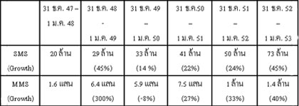 สถิติการส่ง SMS, MMS ช่วงปีใหม่