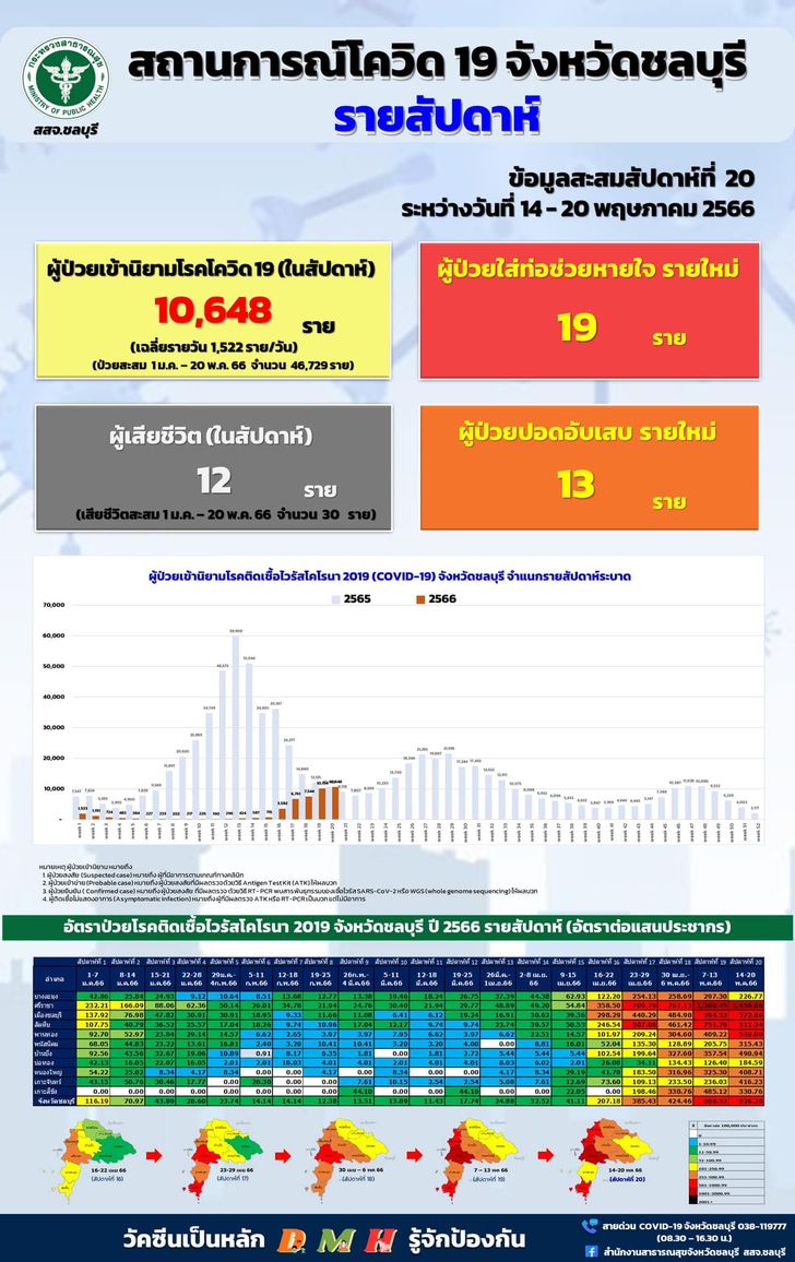 ชลบุรีอ่วม โควิดรายสัปดาห์ +10,648 เสียชีวิต 12 ราย ส่วนใหญ่สูงอายุ