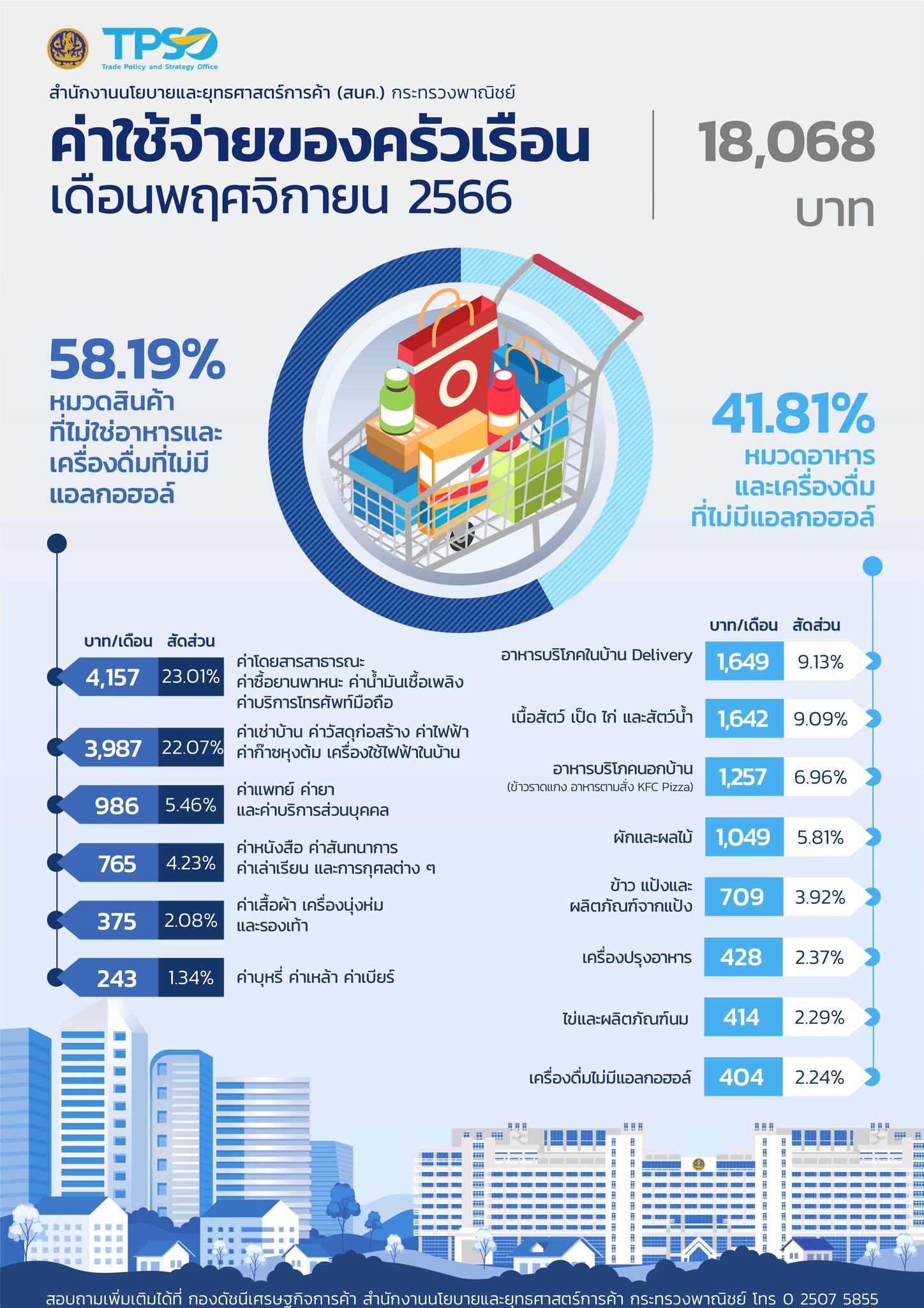 รายจ่ายในครัวเรือนไทย เดือน พ.ย.