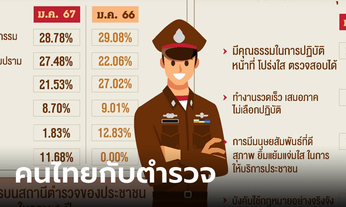 นิด้าโพล ชี้ คนไทยไม่ค่อยเชื่อมั่นตำรวจ แนะต้องมีคุณธรรม ชื่นชอบ "ฝ่ายสืบสวน" มากสุด