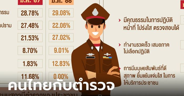นิด้าโพล ชี้ คนไทยไม่ค่อยเชื่อมั่นตำรวจ แนะต้องมีคุณธรรม ชื่นชอบ "ฝ่ายสืบสวน" มากสุด
