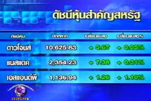 ตลาดหุ้นสหรัฐดันปิดบวก