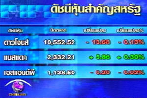 หุ้นUSลบน้ำมันขยับ16เซนต์ปิด76.51$