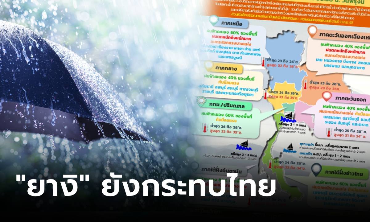 ไต้ฝุ่น "ยางิ" อ่อนกำลังเป็นพายุโซนร้อน ยังกระทบไทยตอนบน "ฝนตกหนัก" และลมแรง