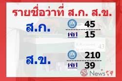 ปชป.แชมป์ ได้ส.ก. 45 เพื่อไทย 15