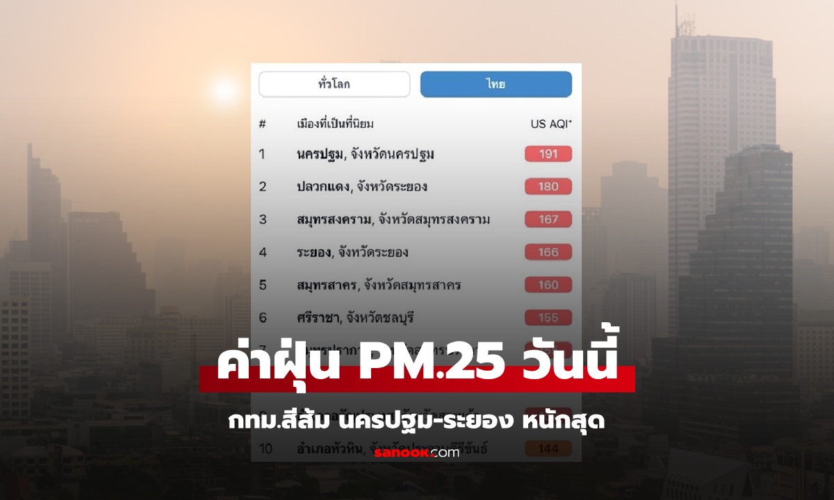 อากาศวันนี้ ฝุ่น PM 2.5 ยึดกรุงเทพฯ สีส้ม 14 เขต นครปฐม-ระยอง หนักกว่า เตือนระดับสีแดง