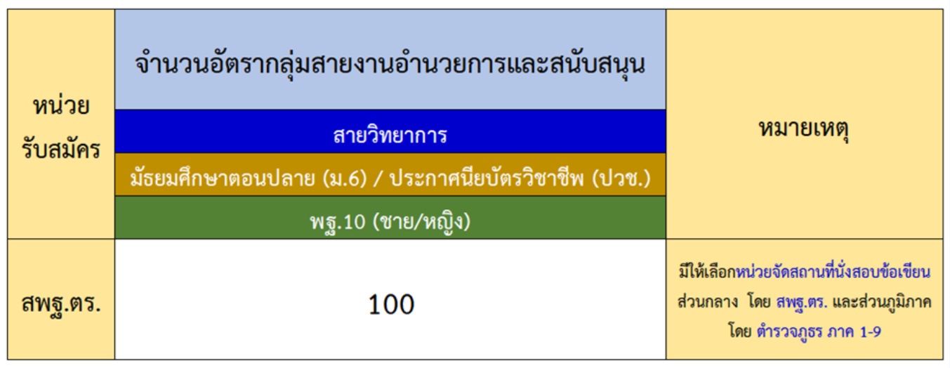 สมัครสอบตำรวจ 
