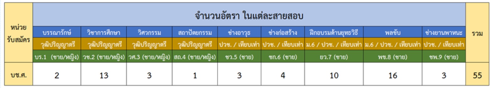 สมัครสอบตำรวจ 2568