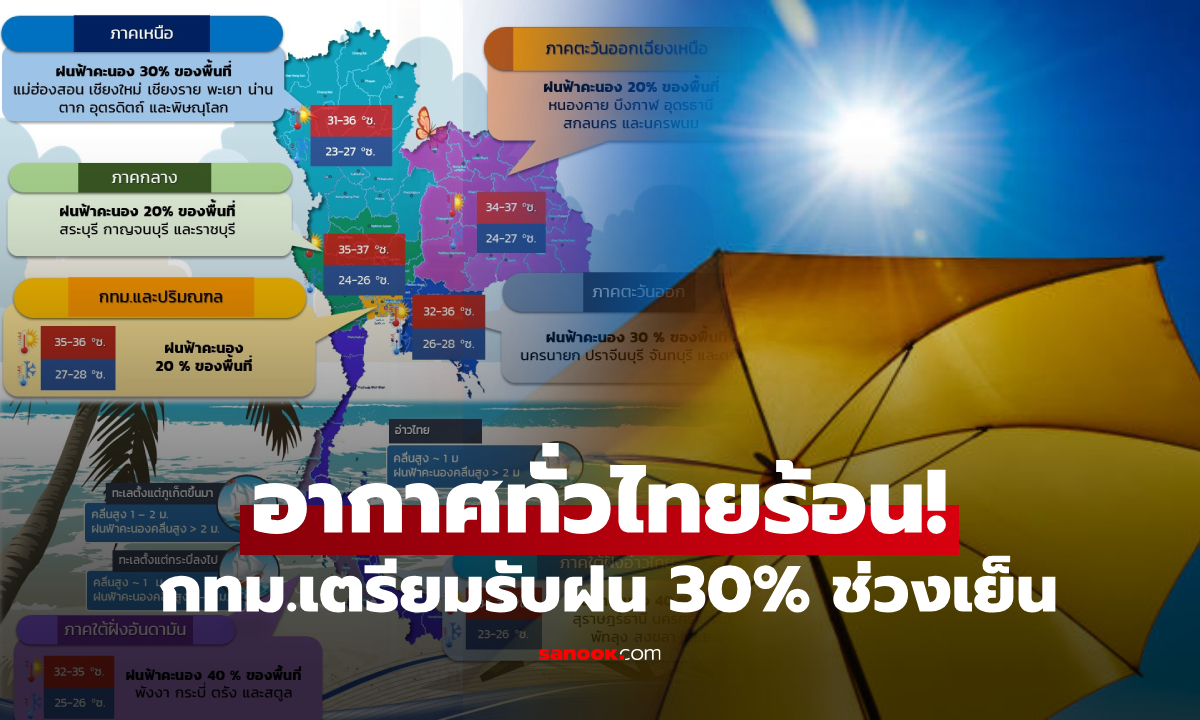 ทั่วไทยฝนลด อากาศร้อนจัด กทม.แตะ 37 องศา ฝนฟ้าคะนองบางพื้นที่ช่วงเย็น