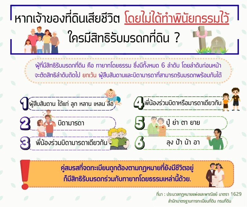ถ้าเจ้าของที่ดินเสียชีวิตโดยไม่ทำพินัยกรรมไว้ ใครมีสิทธิรับมรดก?