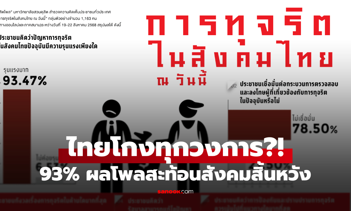 93% คนไทยมองปัญหาทุจริตรุนแรง โกงทุกวงการ ลุกลามถึงศาสนา โพลสะท้อนสังคมสิ้นหวัง!