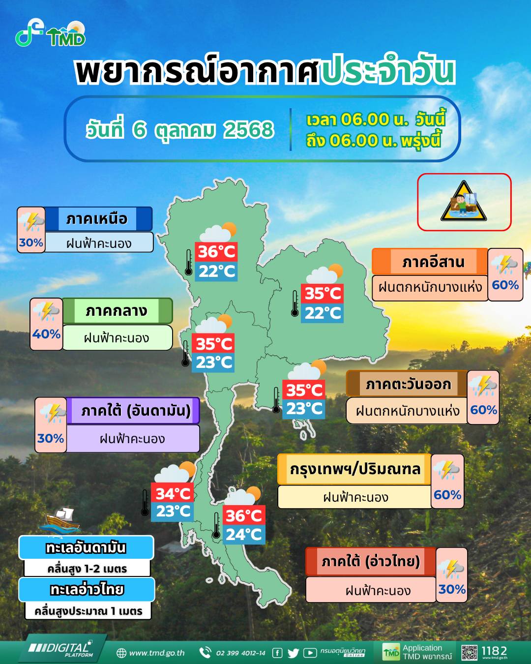 พยากรณ์อากาศวันนี้ เตือนมรสุมกระหน่ำ ตกหนัก 60%
