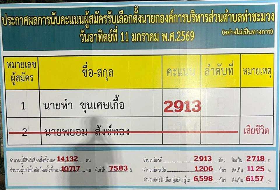 สรุปเลือกตั้ง อบต.ท่าชะมวง ชาวบ้านโหวต NO ทล่มทลายหลังตัวเต็งดับ