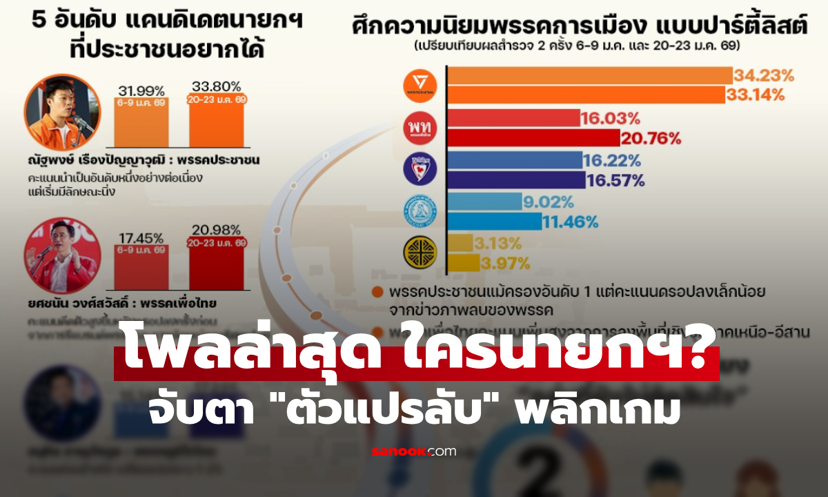 เปิดชื่อ "ม้ามืด" คะแนนพุ่งพรวด และตัวแปรลับที่ส่อทำ "นายกฯ พลิกโผ" เลือกตั้งโค้งสุดท้าย!!
