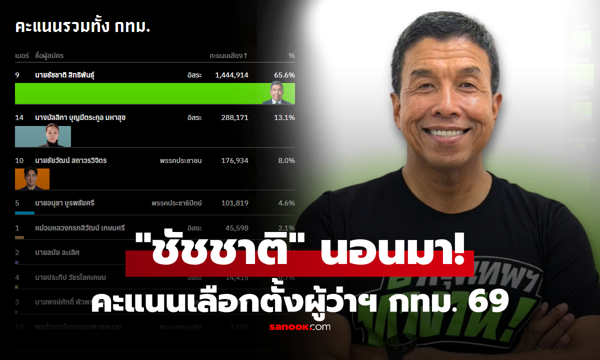 ด่วน! "ชัชชาติ" แรงต่อเนื่อง คนกรุงเทใจทิ้งห่างคู่แข่ง ขยับนั่งเก้าอี้ผู้ว่าฯ กทม. อีกสมัย
