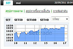 แรงซื้อเก็งกำไรหนุนหุ้นไทยปิดบวก 9.09 จุด