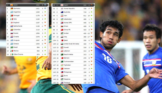 ฟีฟ่าประกาศอันดับไทยร่วง152โลก โดน"เวียดนาม-ฟิลิปปินส์"แซงแล้ว