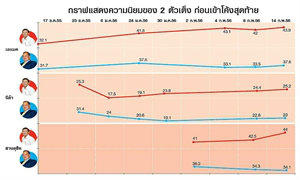 กราฟ"โพล"บ่งชี้ "จูดี้"ทิ้งแสนเสียง