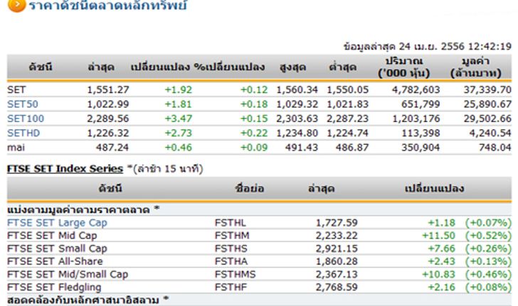 ปิดตลาดหุ้นเช้าเพิ่มขึ้น1.92จุด 1,551.27จุด