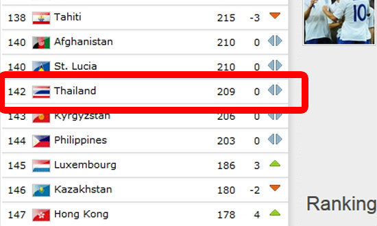 บราซิลร่วง22ของโลกอังกฤษ9ไทย142