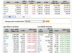 เปิดตลาดหุ้นภาคบ่ายลงต่อ !