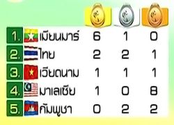 ติดตามซีเกมส์2013!พม่ายังนำ6ทอง-ไทยลุ้นชิงวูซู