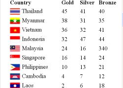 ซีเกมส์ไทยยังนำ45ทอง,41เงิน,40ทองแดง