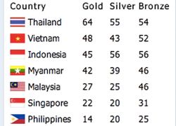 ติดตามซีเกมส์2013!อันดับซีเกมส์จบ17ธค.ไทย64-55-54