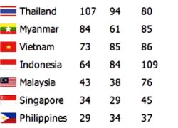 ติดตามซีเกมส์2013!ไทยจ้าวซีเกมส์107ทอง-พิธีปิด18.30น.