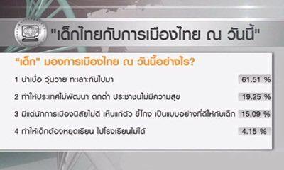 ดุสิตโพลเผยเด็กไทยไม่อยากเป็นนักการเมือง ชี้น่าเบื่อ มีแต่ทะเลาะกัน