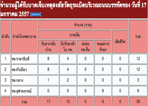 36 รายชื่อเจ็บ เหตุระเบิด ถ.บรรทัดทอง