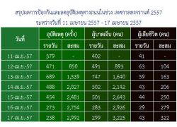 สรุป7วันสงกรานต์ตาย322ลดลงจากปีก่อน1ศพเจ็บ3,225