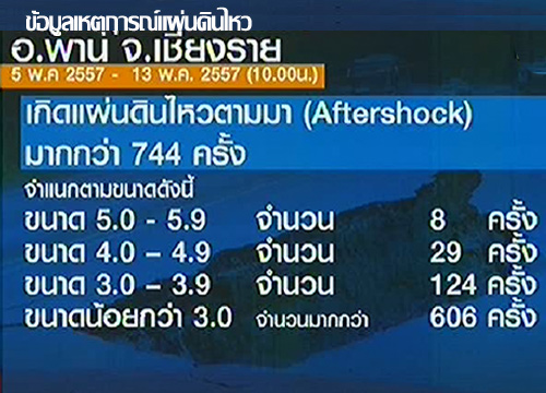 Aftershock จ.เชียงราย มากกว่า 744 ครั้งแล้ว