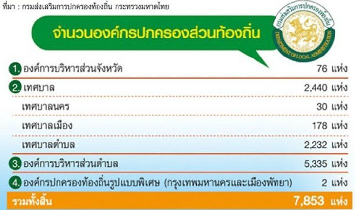 ร่าง รธน.ใหม่...รื้อใหญ่ท้องถิ่น ยุบ อบต. 5 พันแห่ง-เพิ่มอำนาจเก็บภาษี