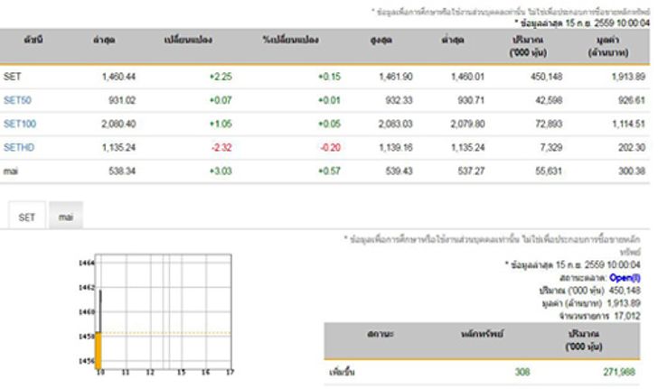 หุ้นไทยเปิดตลาดเช้านี้บวก2.25จุด