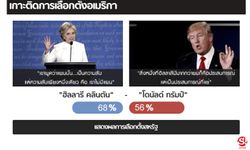 Sanook News รายงานผลคะแนนเลือกตั้งสหรัฐ รัฐ ต่อ รัฐ