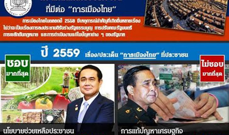 โพลที่สุดปี59คน78.98%ชอบรบ.ช่วยเกษตร