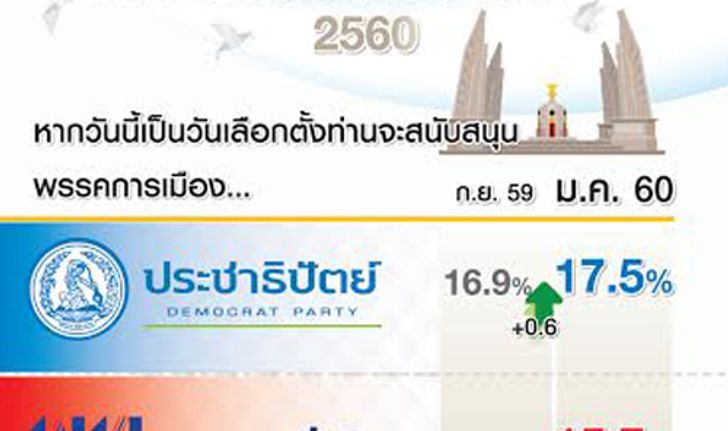 กรุงเทพโพล61.8%ยังหนุนประยุทธ์นายกฯ