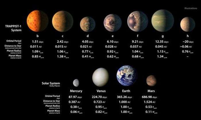 นาซาแถลงพบ 7 ดาวเคราะห์ใหม่คล้ายโลก อาจมีน้ำ-สิ่งมีชีวิต