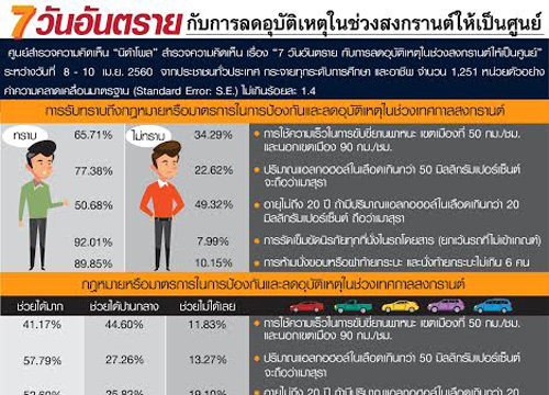 NIDAโพลหนุนใช้กม.จริงจังคนเมาขับ