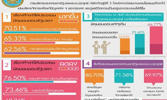 ดุสิตโพล70.51% ชอบรบ.ปราบโกง 80.70%จี้แก้ศก.ปากท้อง