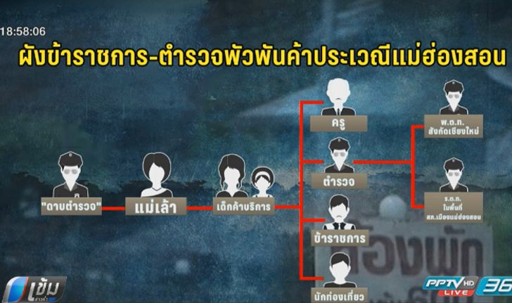 ปคม.เปิดผังข้าราชการพัวพันค้าประเวณีเด็กแม่ฮ่องสอน