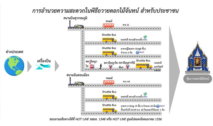 การอำนวยความสะดวกในการเดินทาง สำหรับประชาชน