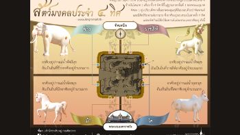 สัตว์มงคลประจำ 4 ทิศ