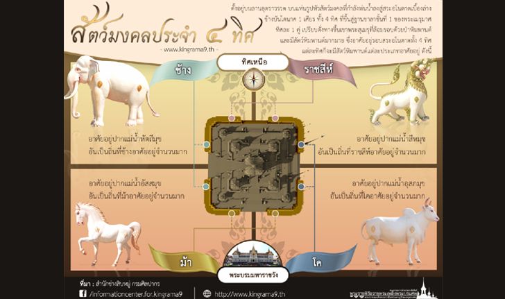 สัตว์มงคลประจำ 4 ทิศ